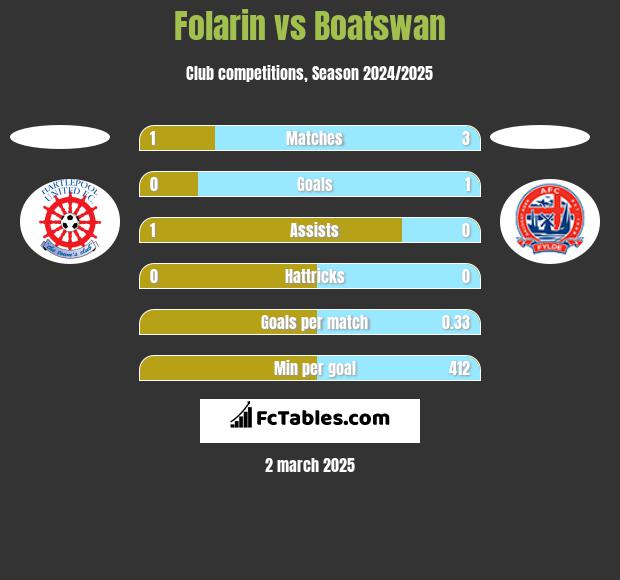 Folarin vs Boatswan h2h player stats