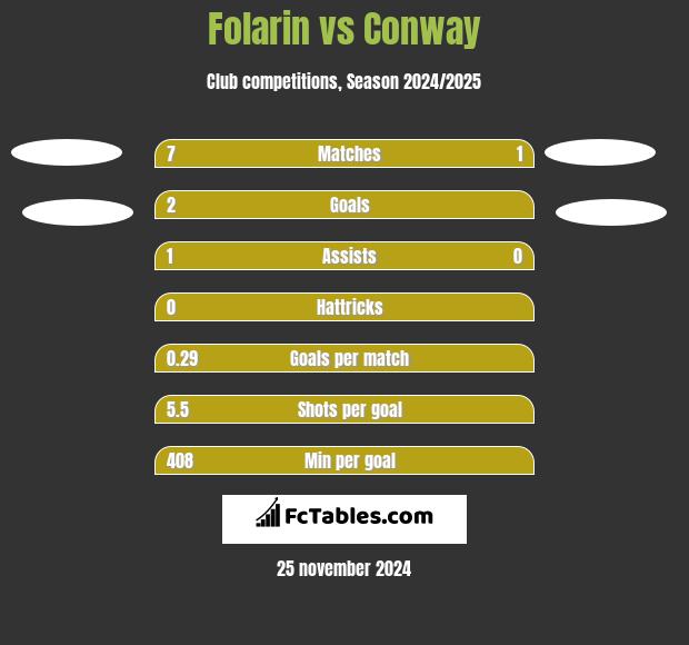 Folarin vs Conway h2h player stats