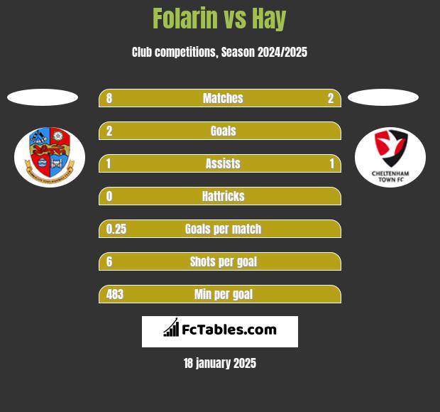 Folarin vs Hay h2h player stats