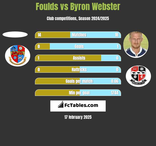 Foulds vs Byron Webster h2h player stats