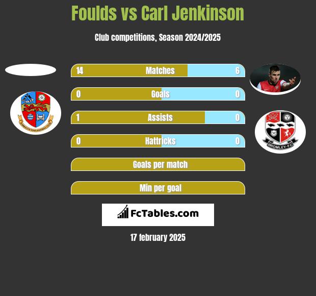 Foulds vs Carl Jenkinson h2h player stats