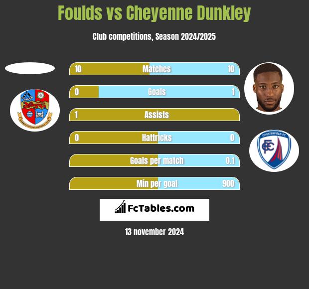 Foulds vs Cheyenne Dunkley h2h player stats