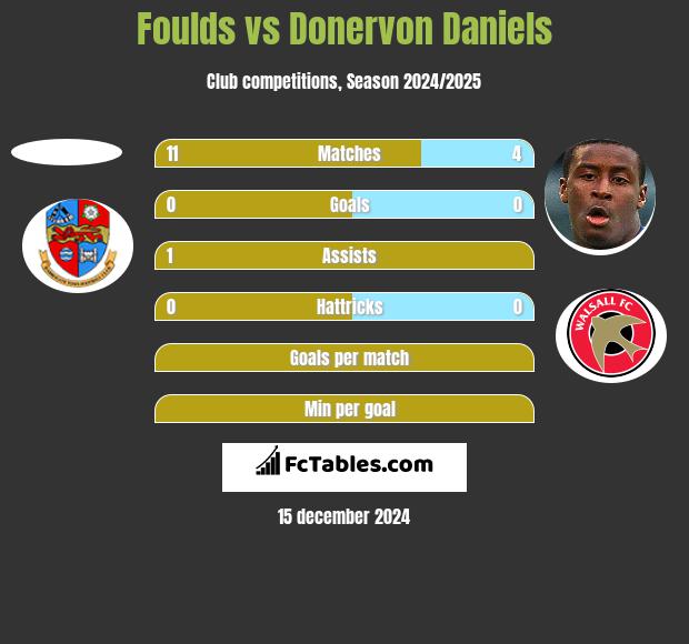 Foulds vs Donervon Daniels h2h player stats