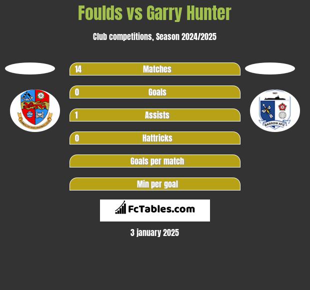 Foulds vs Garry Hunter h2h player stats