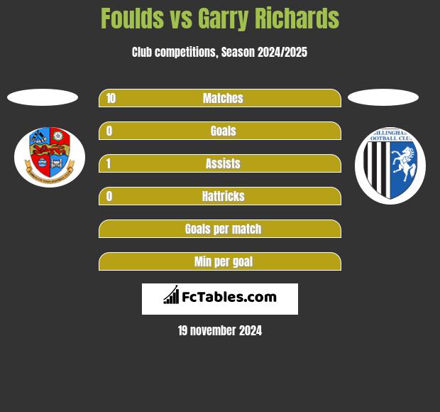 Foulds vs Garry Richards h2h player stats