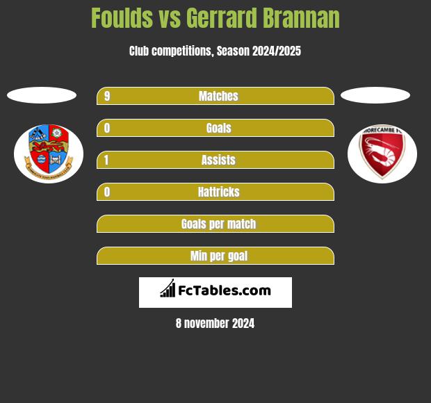 Foulds vs Gerrard Brannan h2h player stats