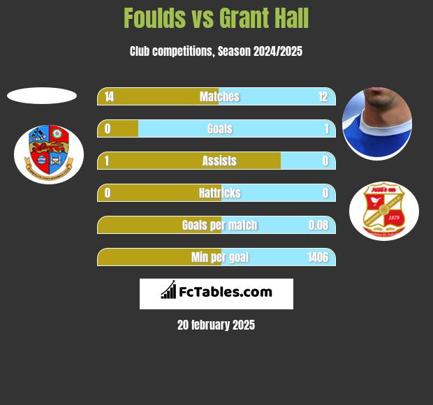 Foulds vs Grant Hall h2h player stats