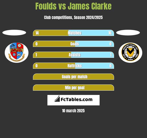 Foulds vs James Clarke h2h player stats