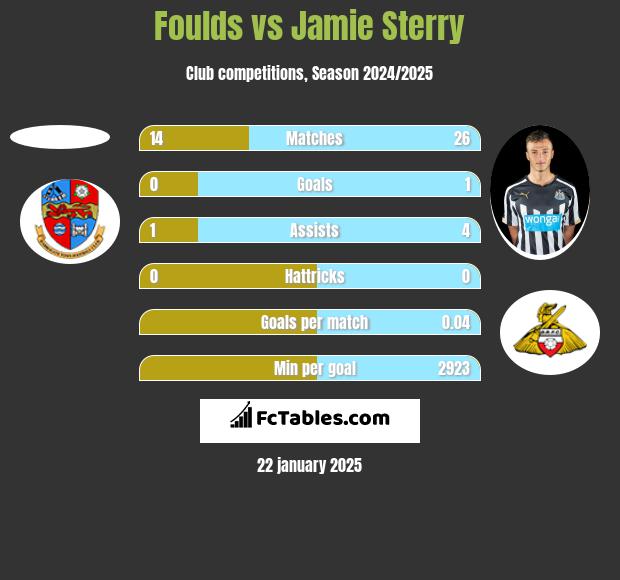 Foulds vs Jamie Sterry h2h player stats