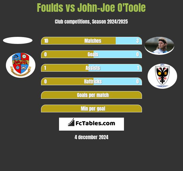 Foulds vs John-Joe O'Toole h2h player stats