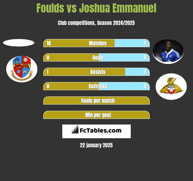 Foulds vs Joshua Emmanuel h2h player stats