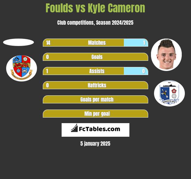 Foulds vs Kyle Cameron h2h player stats