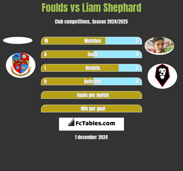 Foulds vs Liam Shephard h2h player stats