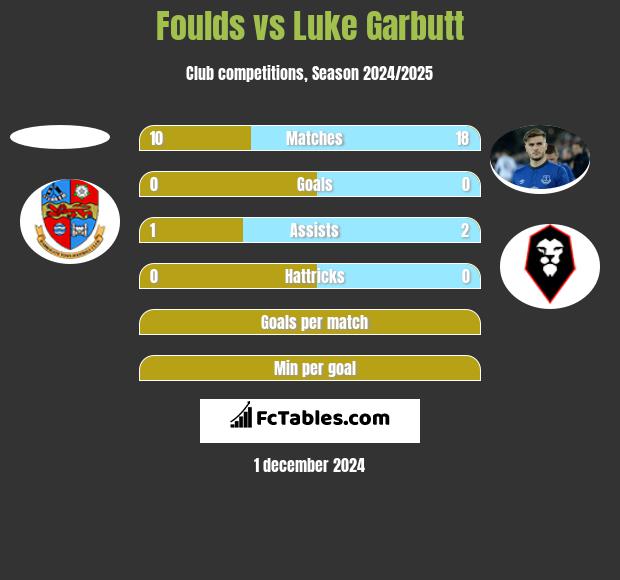 Foulds vs Luke Garbutt h2h player stats