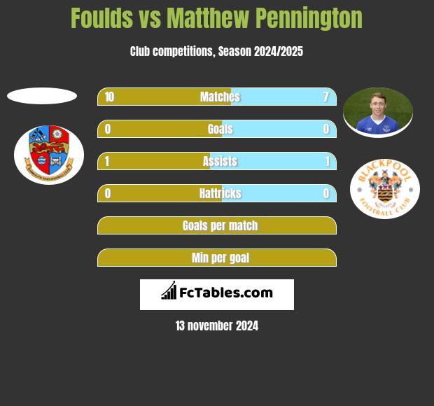 Foulds vs Matthew Pennington h2h player stats