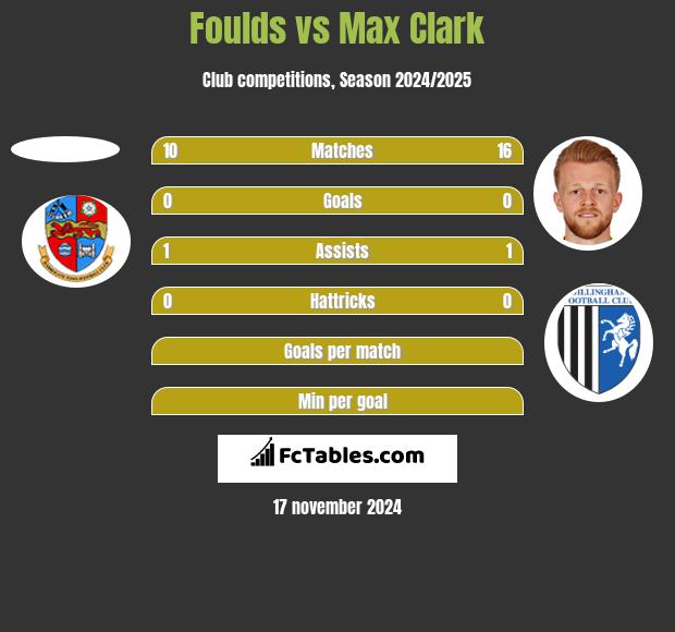 Foulds vs Max Clark h2h player stats