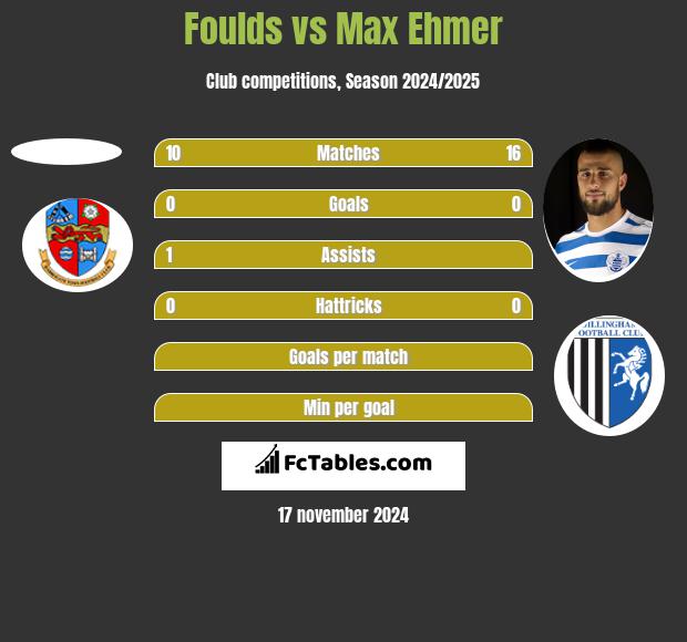 Foulds vs Max Ehmer h2h player stats