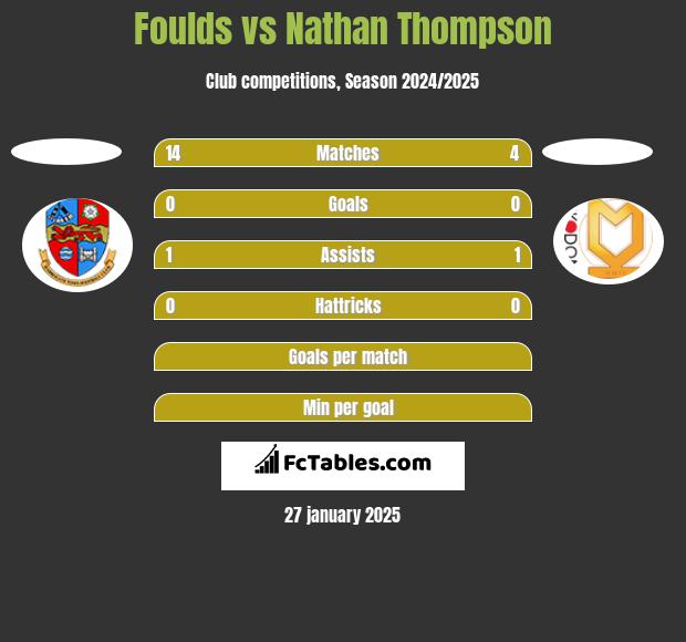 Foulds vs Nathan Thompson h2h player stats