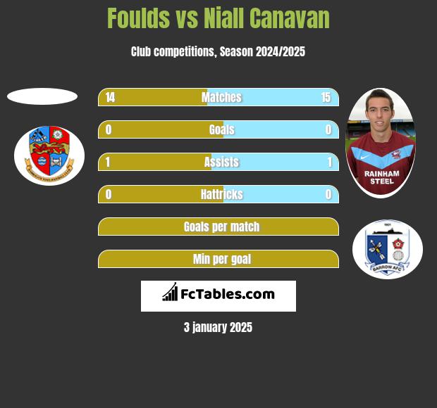 Foulds vs Niall Canavan h2h player stats