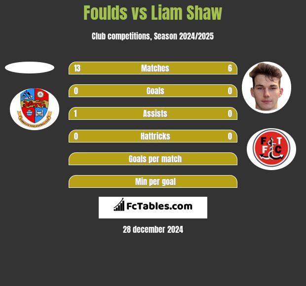 Foulds vs Liam Shaw h2h player stats