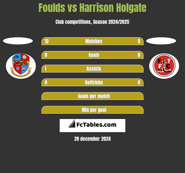 Foulds vs Harrison Holgate h2h player stats