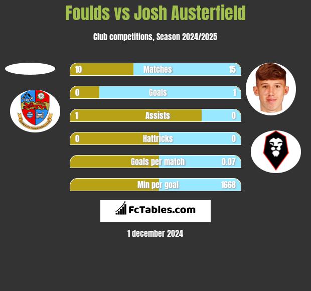 Foulds vs Josh Austerfield h2h player stats