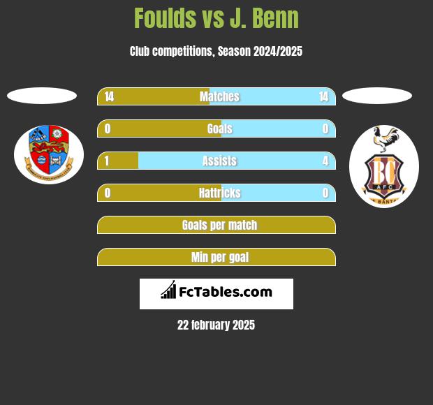 Foulds vs J. Benn h2h player stats