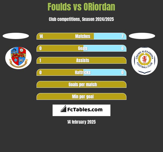 Foulds vs ORiordan h2h player stats