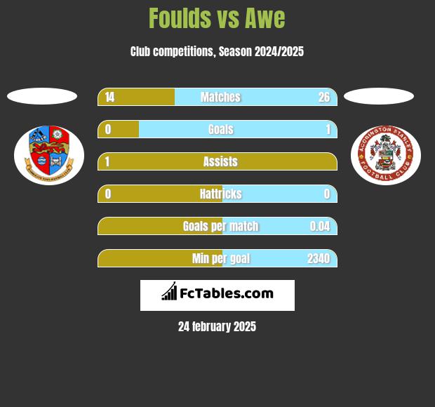 Foulds vs Awe h2h player stats