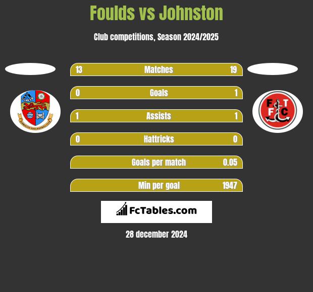 Foulds vs Johnston h2h player stats