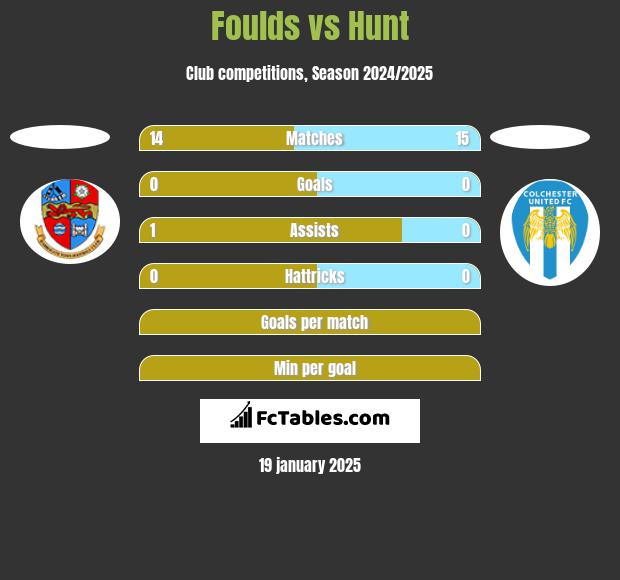 Foulds vs Hunt h2h player stats