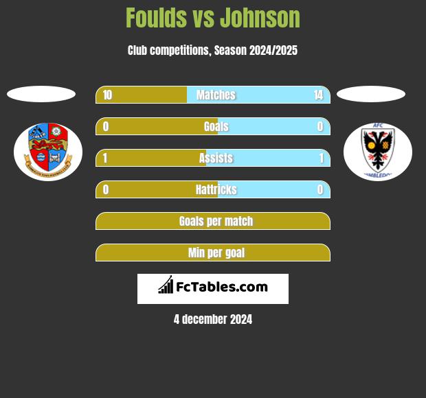 Foulds vs Johnson h2h player stats