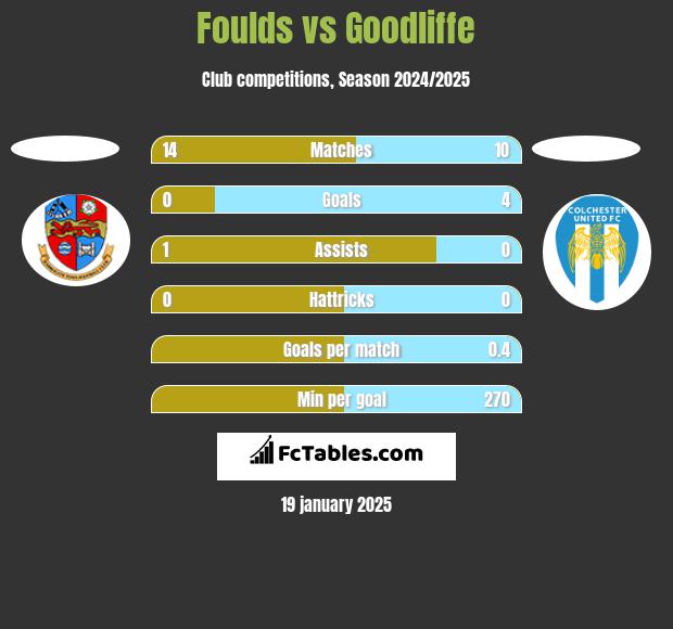 Foulds vs Goodliffe h2h player stats