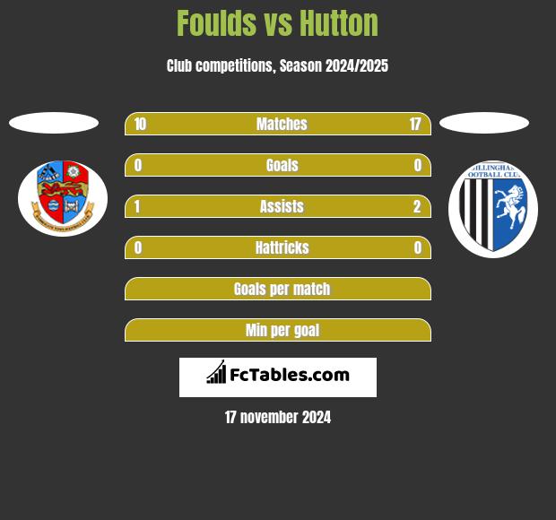 Foulds vs Hutton h2h player stats