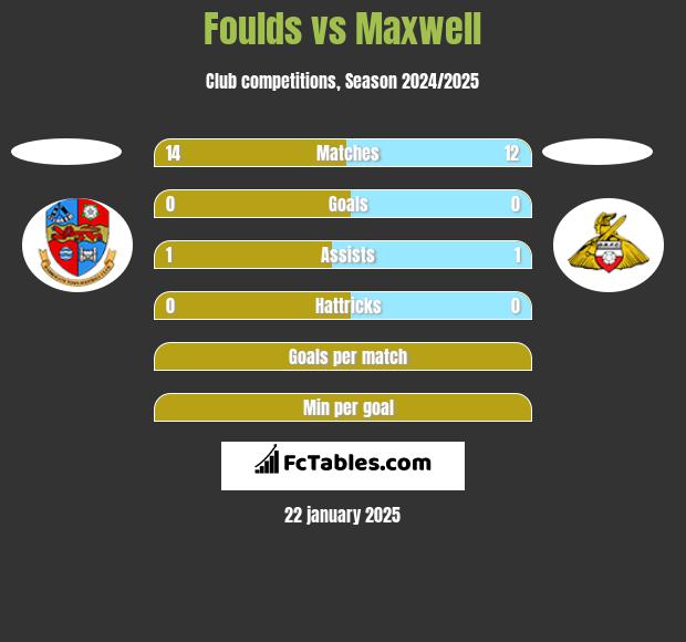 Foulds vs Maxwell h2h player stats