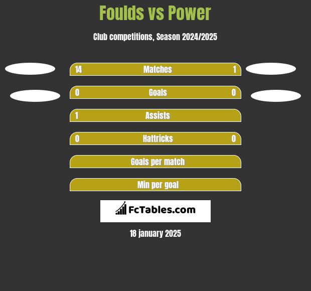 Foulds vs Power h2h player stats