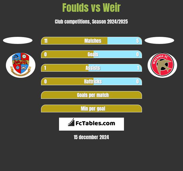 Foulds vs Weir h2h player stats