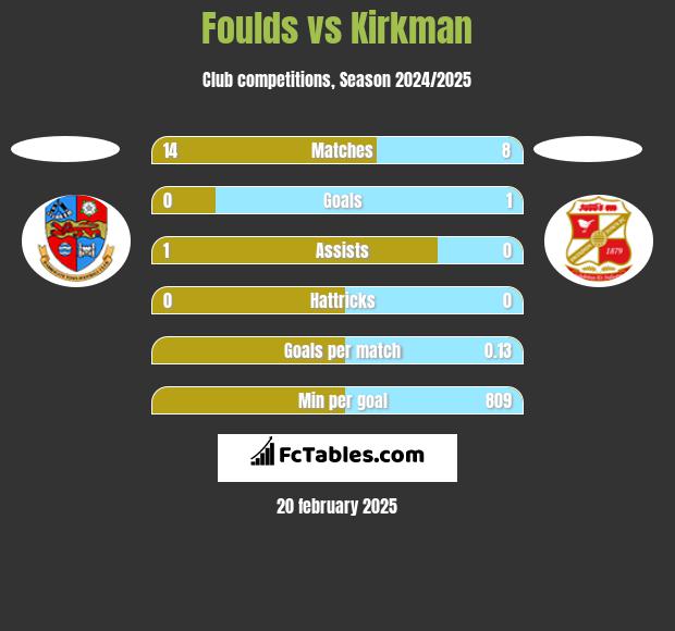 Foulds vs Kirkman h2h player stats