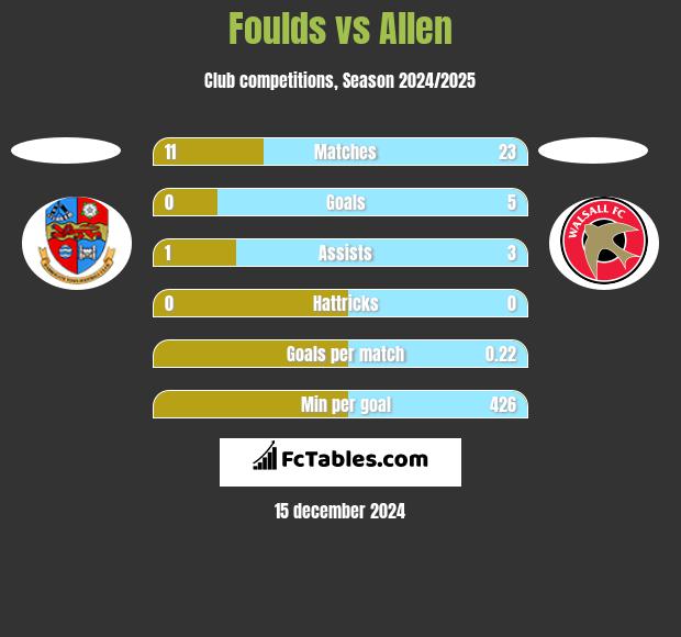 Foulds vs Allen h2h player stats