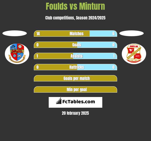 Foulds vs Minturn h2h player stats