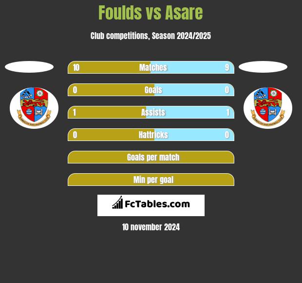 Foulds vs Asare h2h player stats