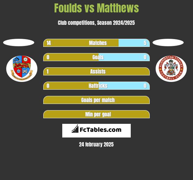 Foulds vs Matthews h2h player stats