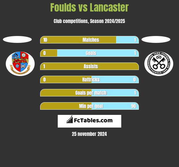 Foulds vs Lancaster h2h player stats