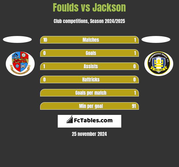 Foulds vs Jackson h2h player stats