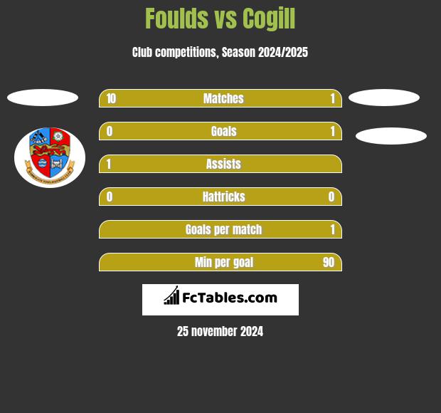 Foulds vs Cogill h2h player stats