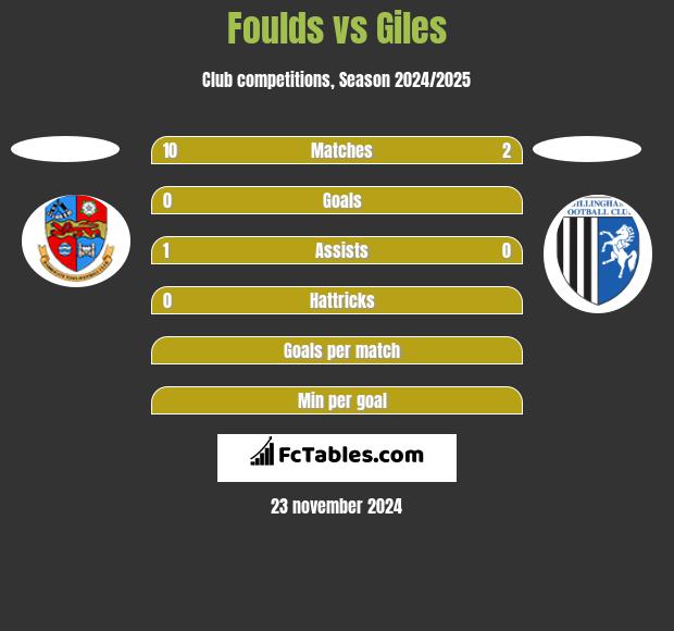 Foulds vs Giles h2h player stats