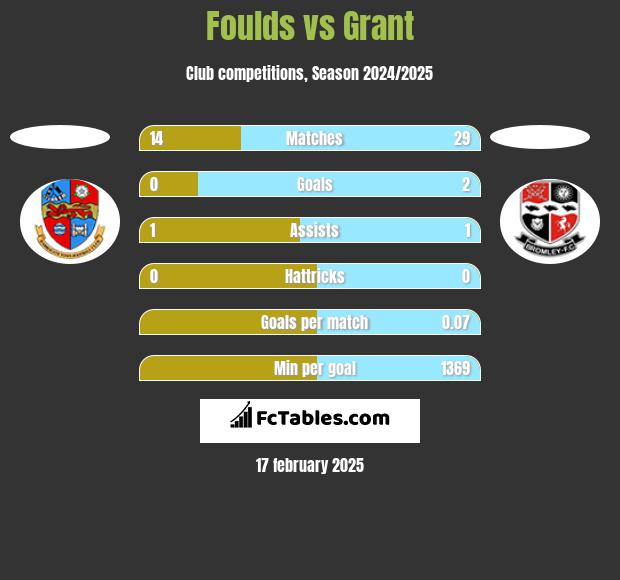 Foulds vs Grant h2h player stats