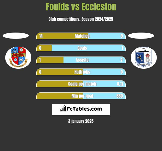 Foulds vs Eccleston h2h player stats