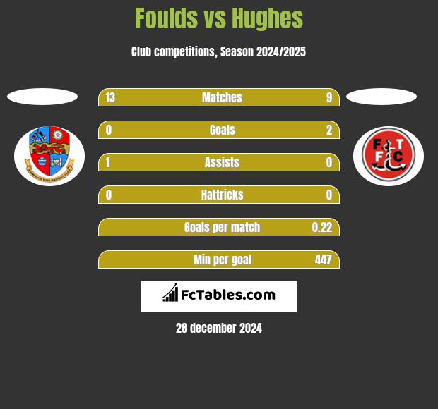 Foulds vs Hughes h2h player stats