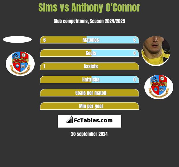 Sims vs Anthony O'Connor h2h player stats